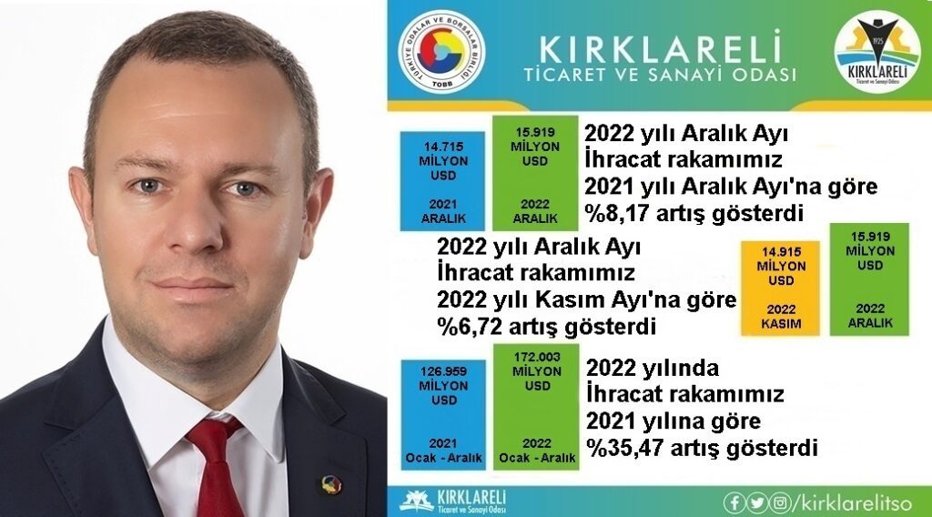 İhracat yüzde 8,17 arttı