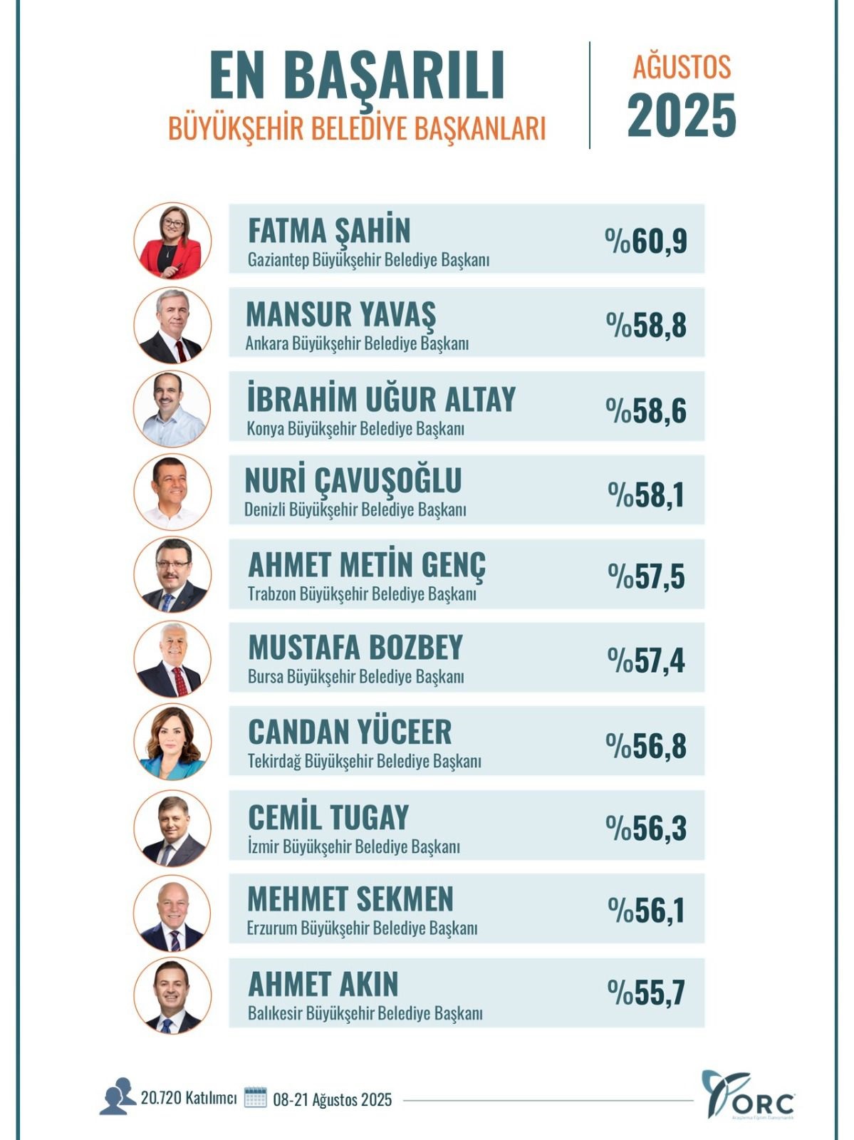 Candan Yüceer En Başarılı Başkanlar Arasında