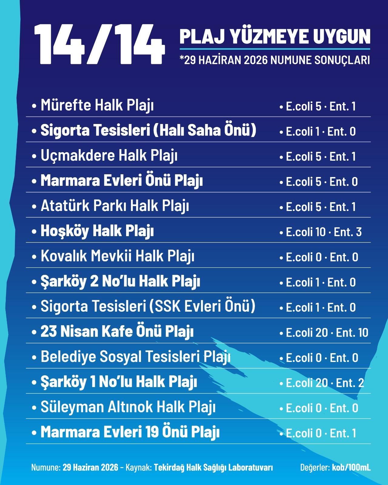 14 Plajın Tamamı Yüzmeye Uygun