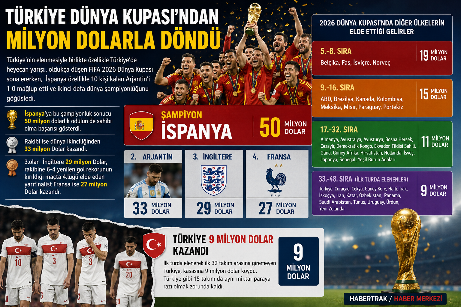 TÜRKİYE DÜNYA KUPASI’NDAN MİLYON DOLARLA DÖNDÜ