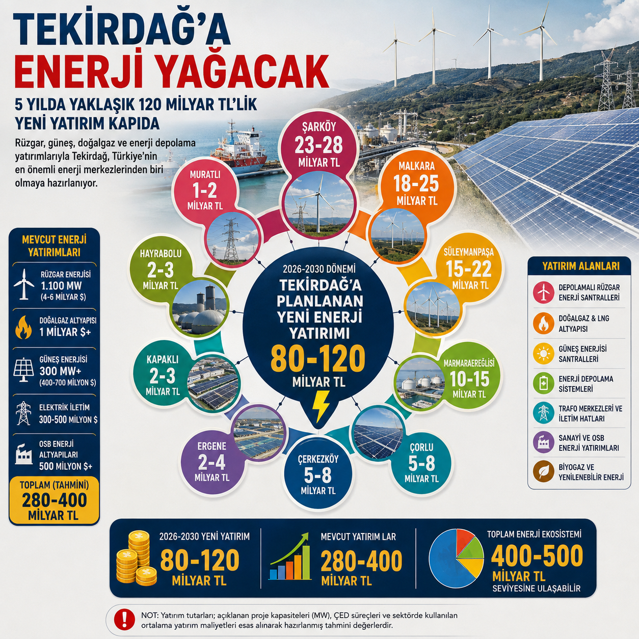 TEKİRDAĞ’A ENERJİ YAĞACAK